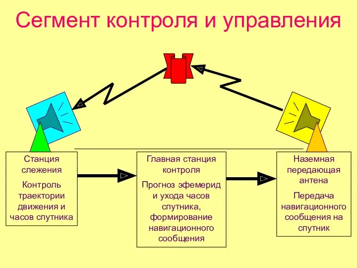 Сегмент контроля и управления Станция слежения Контроль траектории движения и