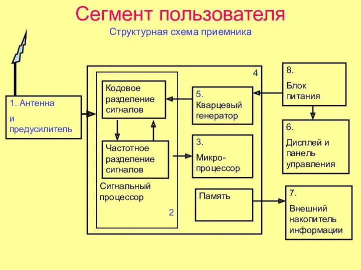 Сегмент пользователя Структурная схема приемника Частотное разделение сигналов Кодовое разделение сигналов