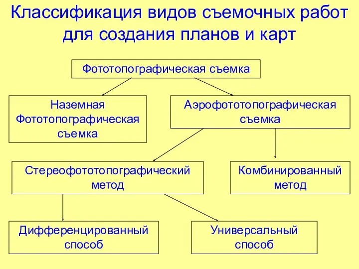 Классификация видов съемочных работ для создания планов и карт Фототопографическая