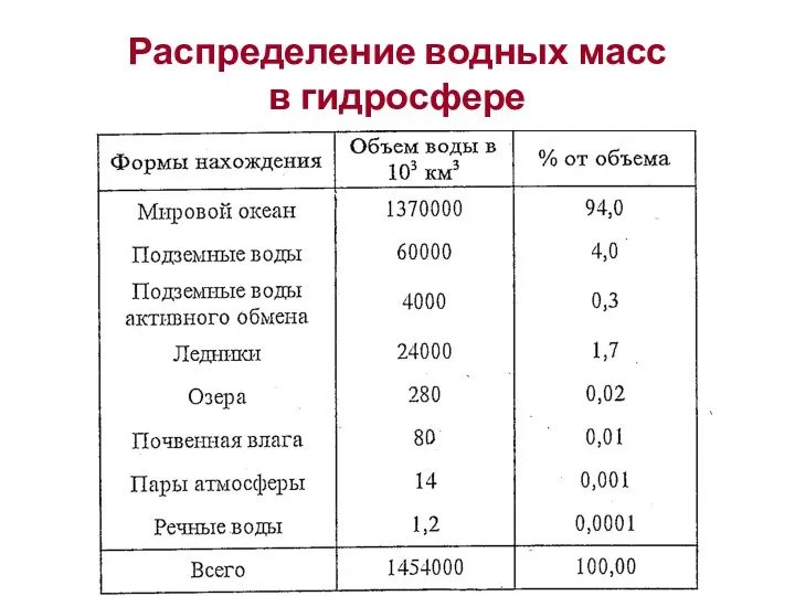 Распределение водных масс в гидросфере