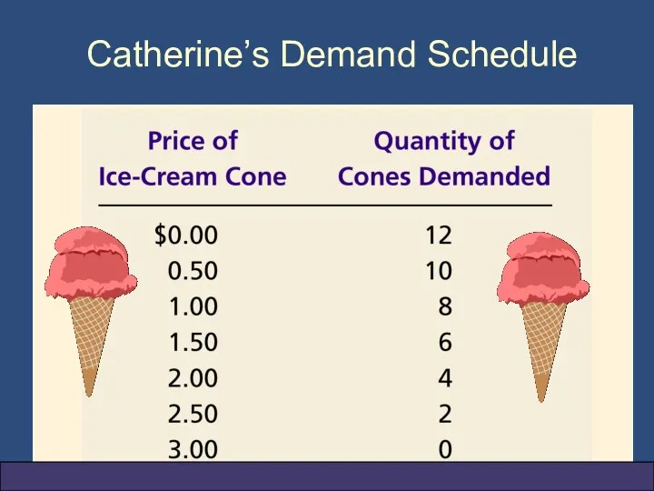 Catherine’s Demand Schedule