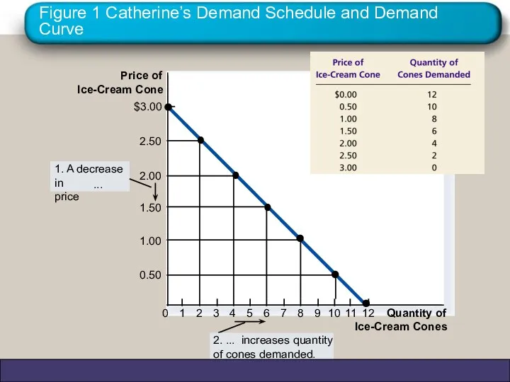 Figure 1 Catherine’s Demand Schedule and Demand Curve Copyright ©