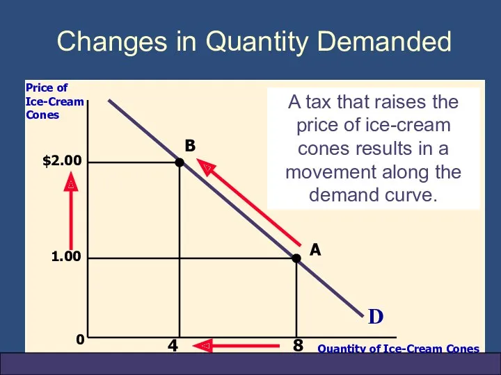 0 D Price of Ice-Cream Cones Quantity of Ice-Cream Cones A tax that