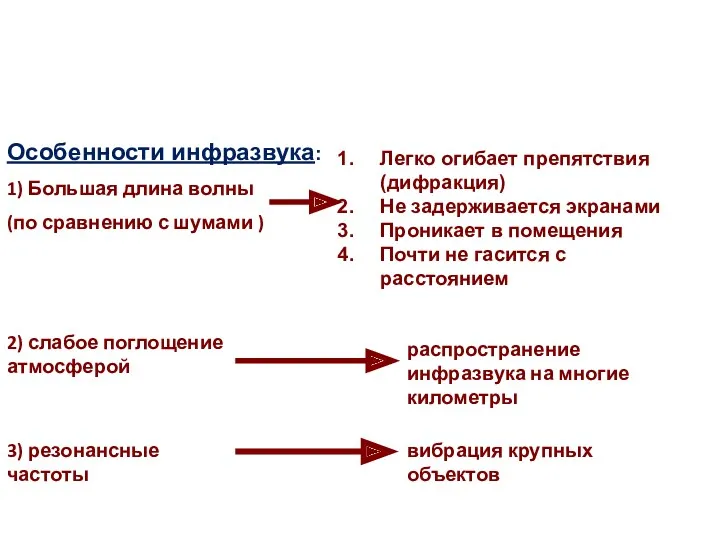 Особенности инфразвука: 1) Большая длина волны (по сравнению с шумами