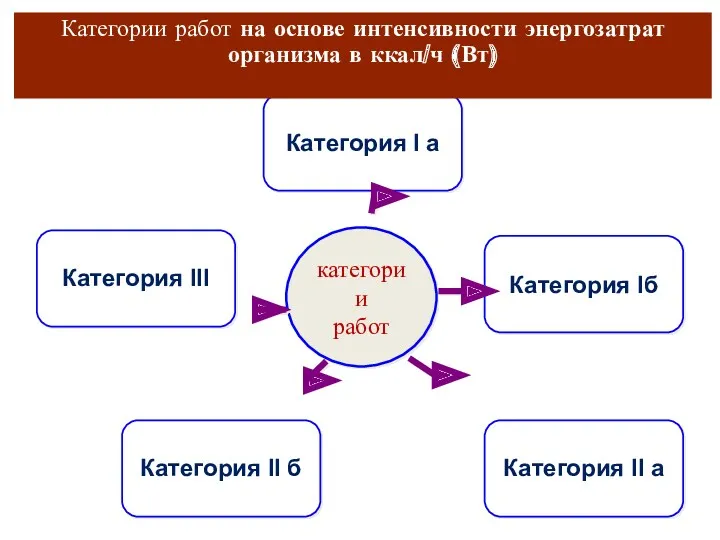 категории работ Категория III Категория I а Категория Iб Категория