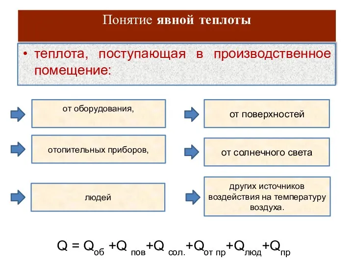 Понятие явной теплоты теплота, поступающая в производственное помещение: от оборудования,