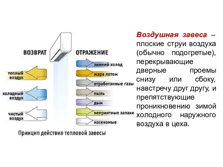 Воздушная завеса – плоские струи воздуха (обычно подогретые), перекрывающие дверные