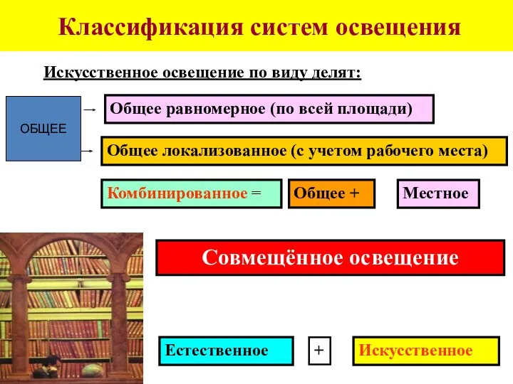 Классификация систем освещения Искусственное освещение по виду делят: Общее равномерное