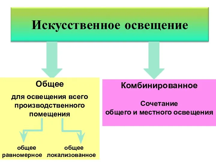 Искусственное освещение Общее для освещения всего производственного помещения общее общее