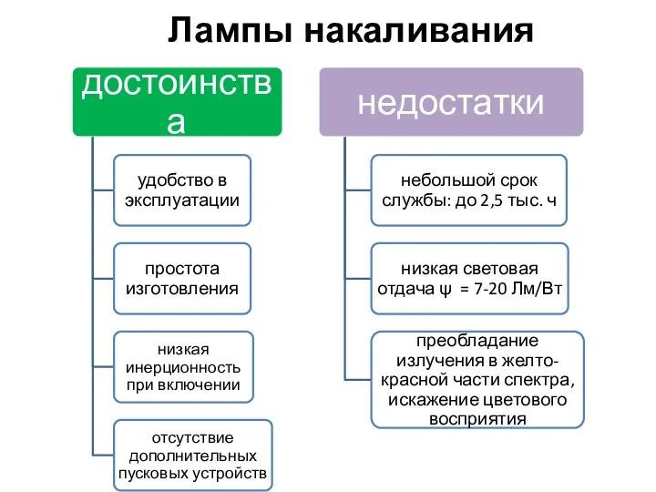 Лампы накаливания