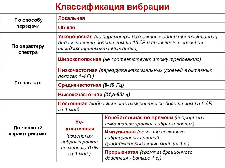 Классификация вибрации