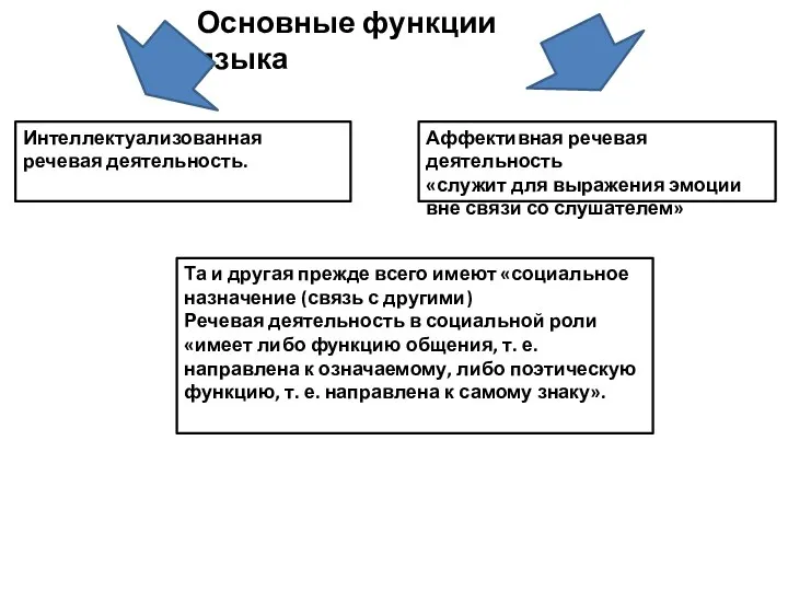 Основные функции языка Интеллектуализованная речевая деятельность. Аффективная речевая деятельность «служит