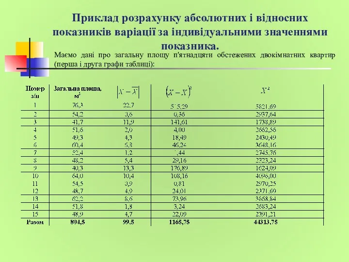 Приклад розрахунку абсолютних і відносних показників варіації за індивідуальними значеннями показника. Маємо дані