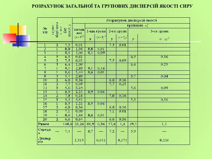 РОЗРАХУНОК ЗАГАЛЬНОЇ ТА ГРУПОВИХ ДИСПЕРСІЙ ЯКОСТІ СИРУ