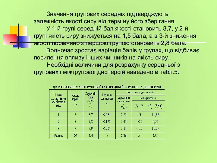 Значення групових середніх підтверджують залежність якості сиру від терміну його