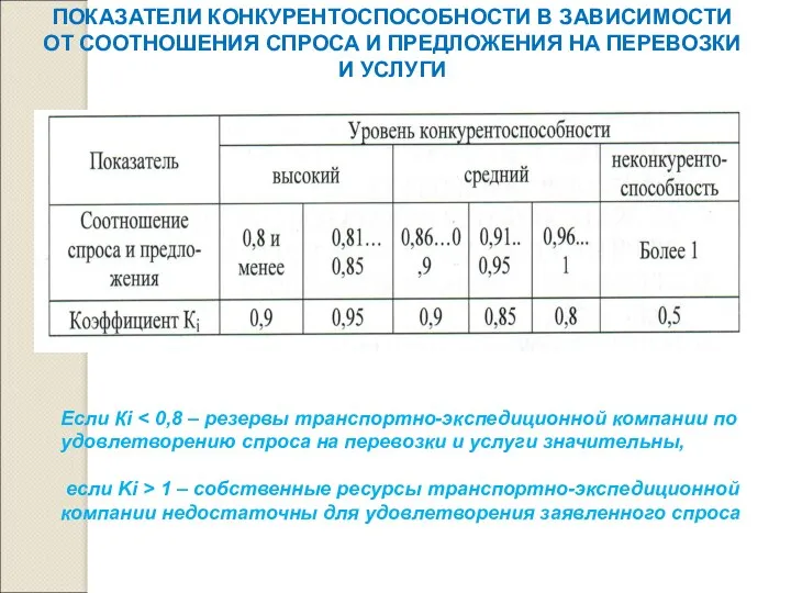 ПОКАЗАТЕЛИ КОНКУРЕНТОСПОСОБНОСТИ В ЗАВИСИМОСТИ ОТ СООТНОШЕНИЯ СПРОСА И ПРЕДЛОЖЕНИЯ НА