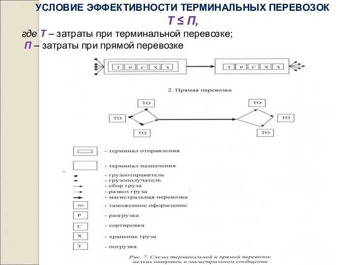 УСЛОВИЕ ЭФФЕКТИВНОСТИ ТЕРМИНАЛЬНЫХ ПЕРЕВОЗОК Т ≤ П, где Т –