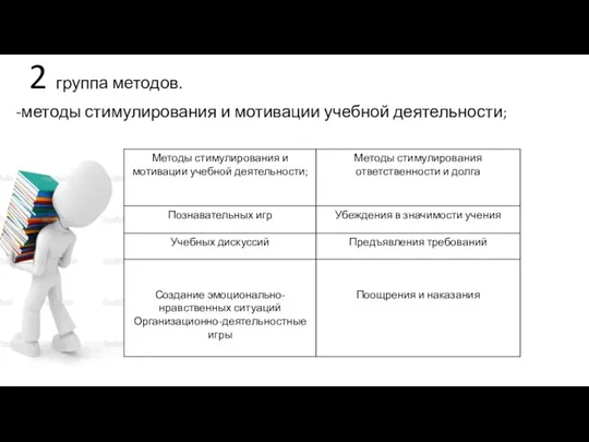 2 группа методов. -методы стимулирования и мотивации учебной деятельности;