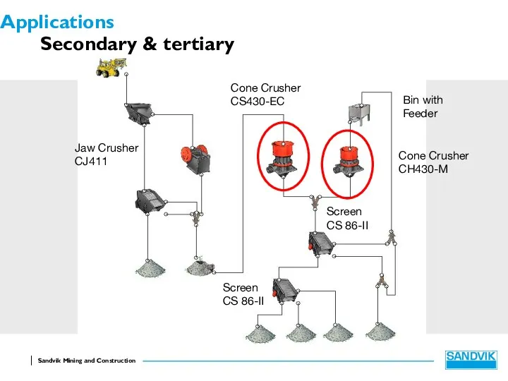 Applications Secondary & tertiary Jaw Crusher CJ411 Cone Crusher CS430-EC Bin with Feeder