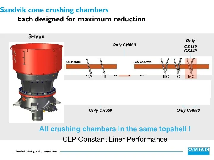 Sandvik cone crushing chambers Each designed for maximum reduction All crushing chambers in