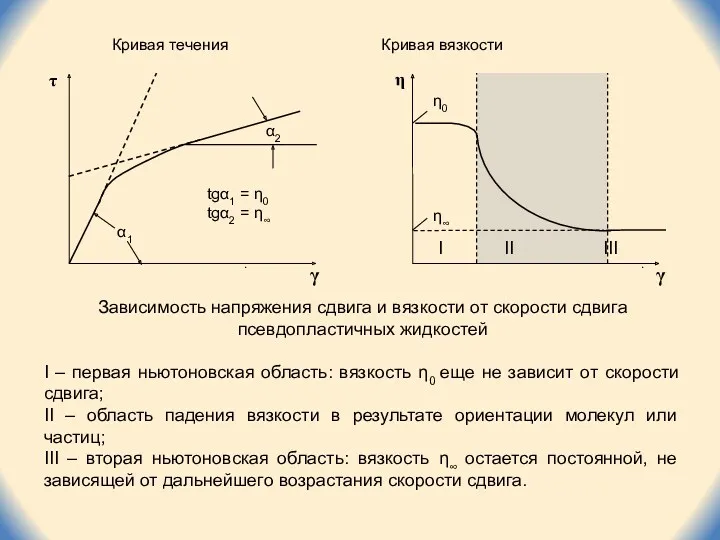 τ γ Зависимость напряжения сдвига и вязкости от скорости сдвига