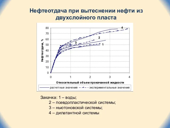 Нефтеотдача при вытеснении нефти из двухслойного пласта Закачка: 1 –