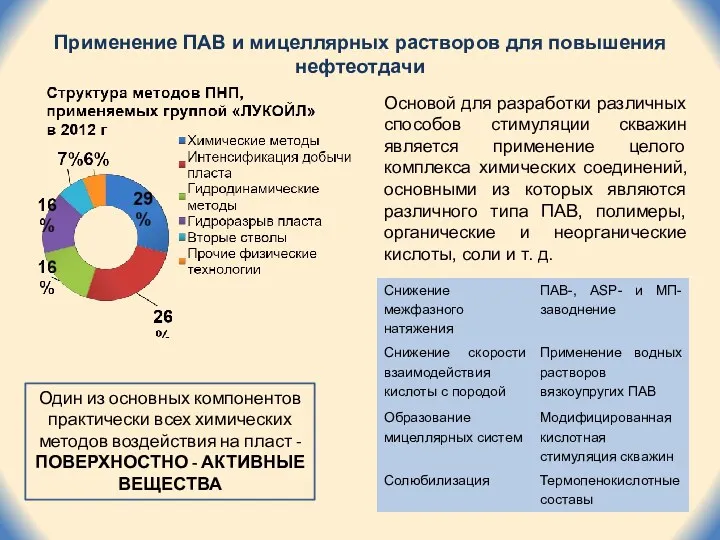 Основой для разработки различных способов стимуляции скважин является применение целого