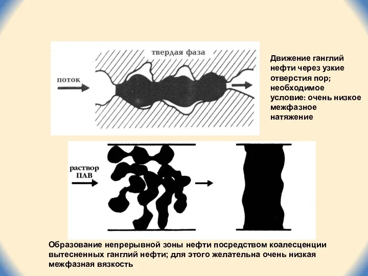 Движение ганглий нефти через узкие отверстия пор; необходимое условие: очень