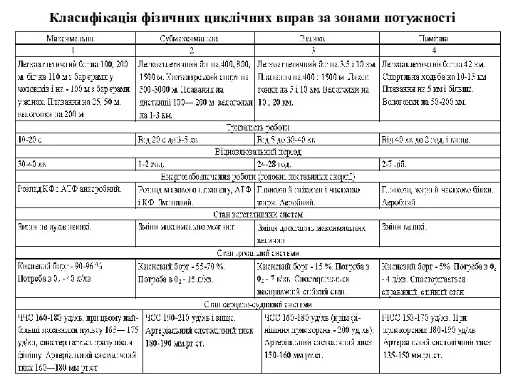 Класифікація фізичних циклічних вправ за зонами потужності