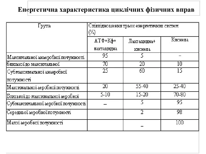 Енергетична характеристика циклічних фізичних вправ