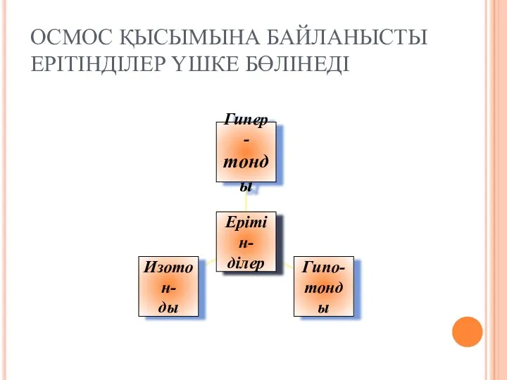 ОСМОС ҚЫСЫМЫНА БАЙЛАНЫСТЫ ЕРІТІНДІЛЕР ҮШКЕ БӨЛІНЕДІ