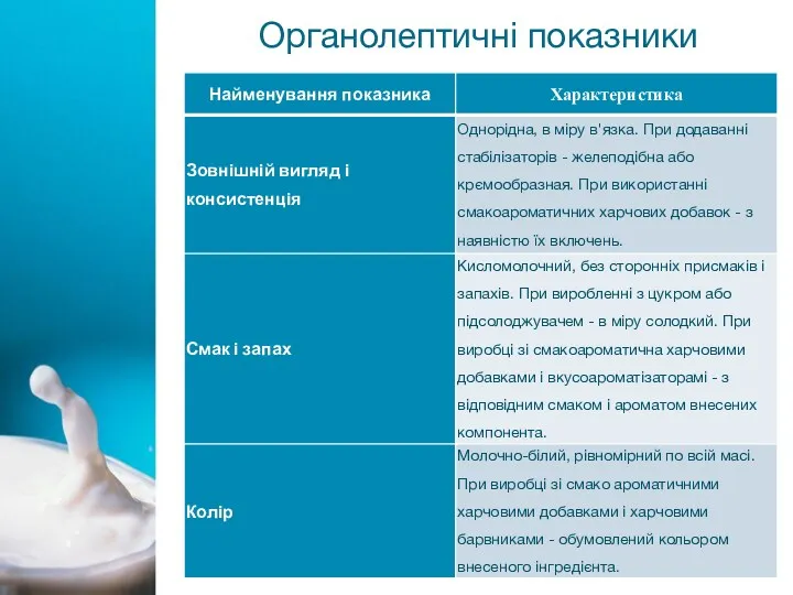 Органолептичні показники