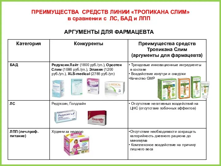 ПРЕИМУЩЕСТВА СРЕДСТВ ЛИНИИ «ТРОПИКАНА СЛИМ» в сравнении с ЛС, БАД и ЛПП АРГУМЕНТЫ ДЛЯ ФАРМАЦЕВТА