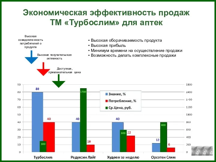 Экономическая эффективность продаж ТМ «Турбослим» для аптек Высокая осведомленность потребителей