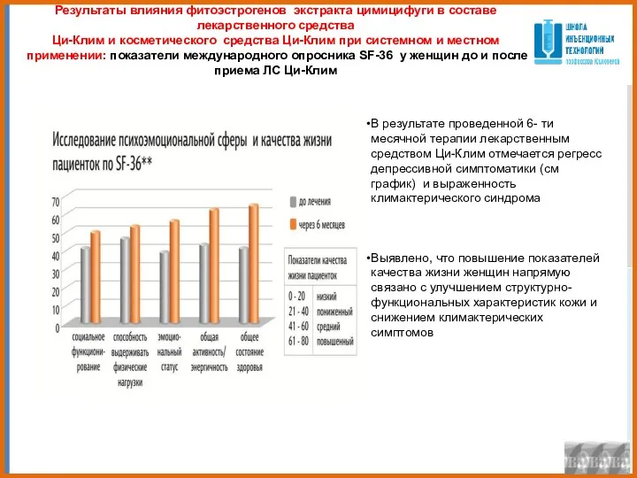 Результаты влияния фитоэстрогенов экстракта цимицифуги в составе лекарственного средства Ци-Клим