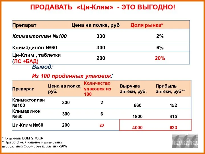 ПРОДАВАТЬ «Ци-Клим» - ЭТО ВЫГОДНО! *По данным DSM GROUP **При 30 %-ной наценке