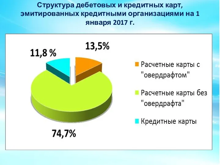 Структура дебетовых и кредитных карт, эмитированных кредитными организациями на 1 января 2017 г.