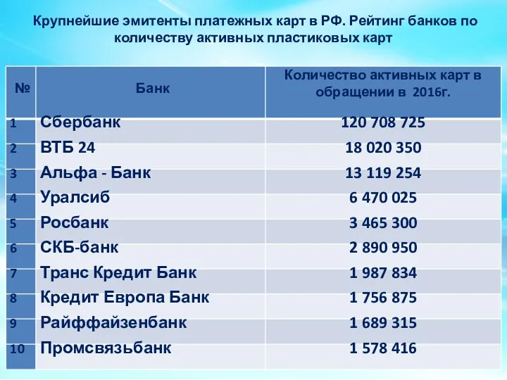 Крупнейшие эмитенты платежных карт в РФ. Рейтинг банков по количеству активных пластиковых карт