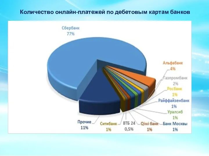 Количество онлайн-платежей по дебетовым картам банков