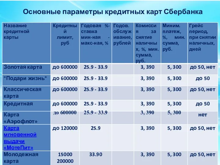 Основные параметры кредитных карт Сбербанка