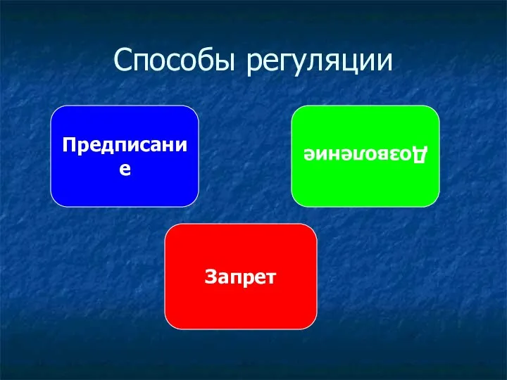 Способы регуляции Предписание Дозволение Запрет