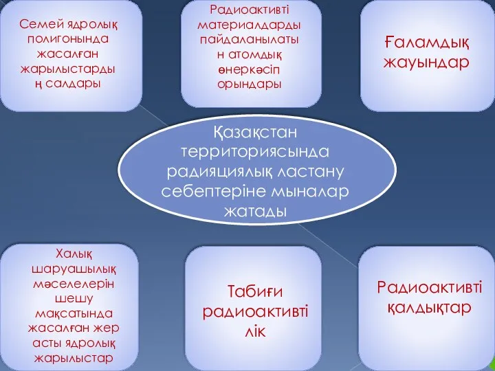 Қазақстан территориясында радияциялық ластану себептеріне мыналар жатады Семей ядролық полигонында