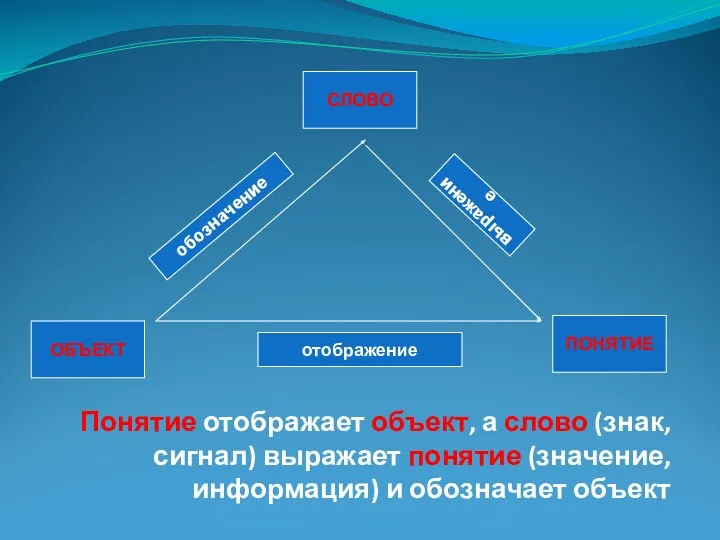 ОБЪЕКТ СЛОВО ПОНЯТИЕ обозначение выражение отображение Понятие отображает объект, а