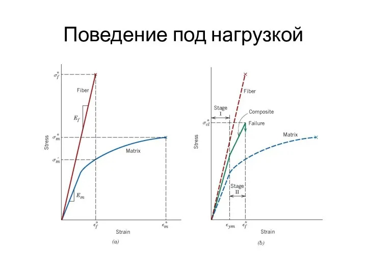 Поведение под нагрузкой