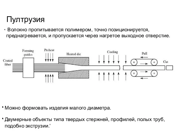 Пултрузия Волокно пропитывается полимером, точно позиционируется, преднагревается, и пропускается через