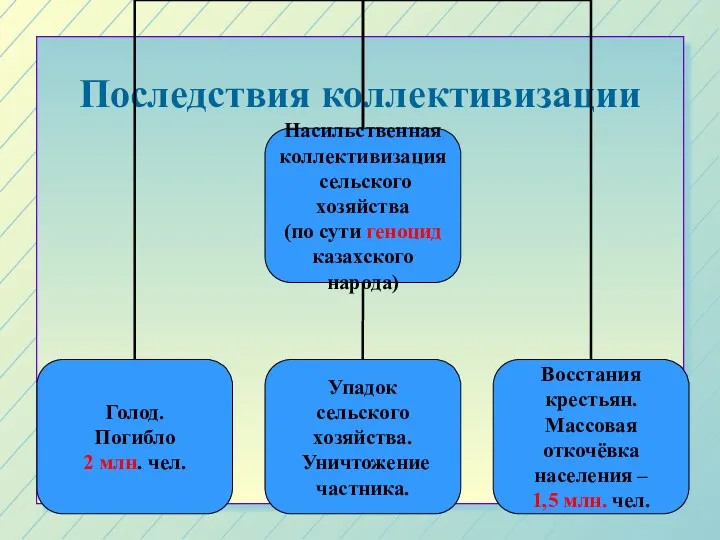 Последствия коллективизации