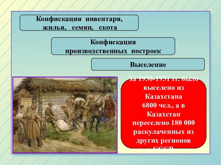 Конфискация инвентаря, жилья, семян, скота Конфискация производственных построек Выселение За