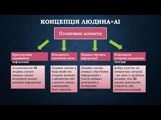 КОНЦЕПЦІЯ ЛЮДИНА+АІ Позитивні аспекти Прискорення сприйняття інформації. За допомогою АІ людина зможе швидко