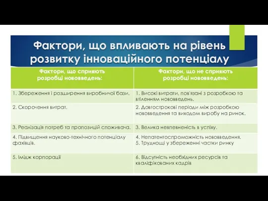 Фактори, що впливають на рівень розвитку інноваційного потенціалу