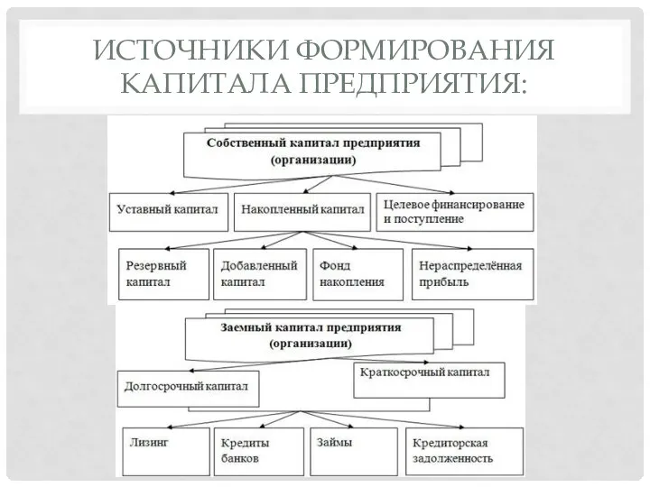 ИСТОЧНИКИ ФОРМИРОВАНИЯ КАПИТАЛА ПРЕДПРИЯТИЯ: